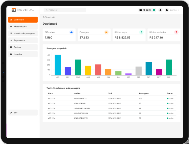 Dashboard do sistema Tag Virtual mostrando gráficos e relatórios